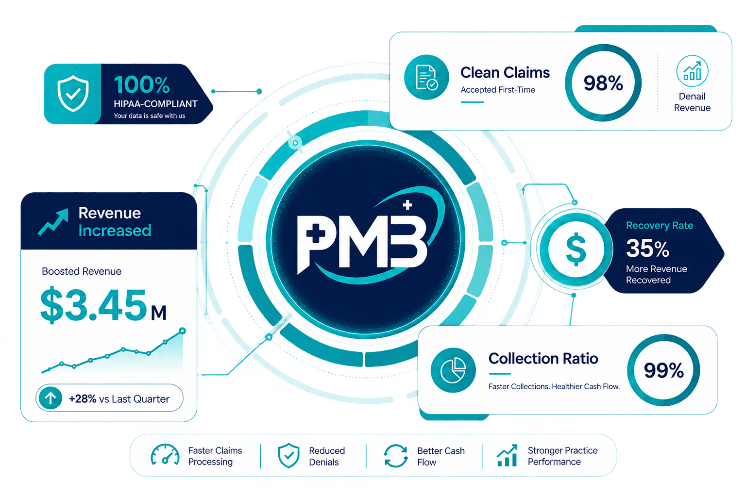 PMB performance overview: 100% HIPAA-compliant, SNF revenue increased to $3.45M, clean claims accepted first-time at 98%, denial revenue reduced 35%, 99% collection ratio